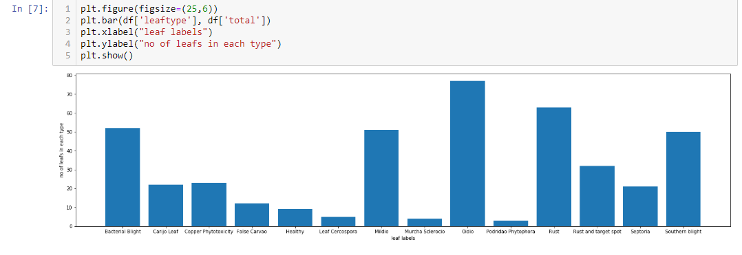Image classification on Soybean dataset with CNN | by Ravitejarj | Medium