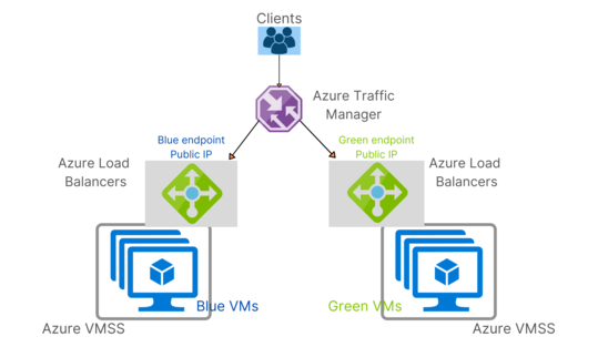 Automating code deployments through Azure — Blue-Green deployment | by ...
