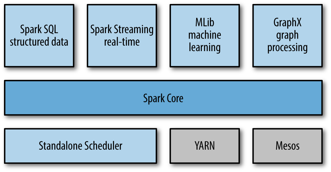 Apache Spark Primer Apache Spark Is An Open Source Fast By Sourabh Potnis Analytics Vidhya Medium