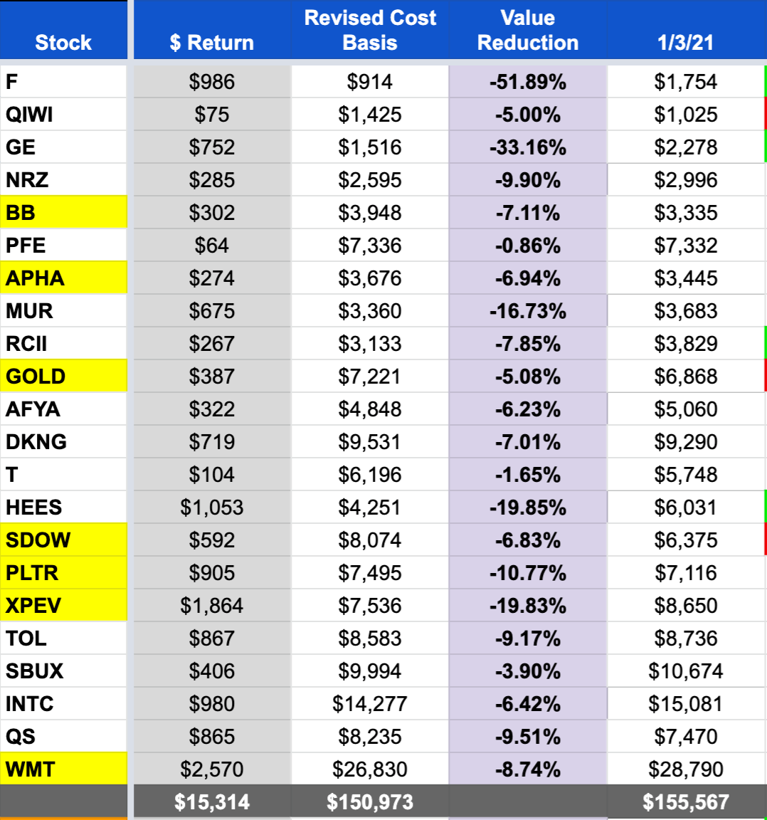 Katafin Week 18 — Final Week. Net Invested Capital — $140,260 | by John ...