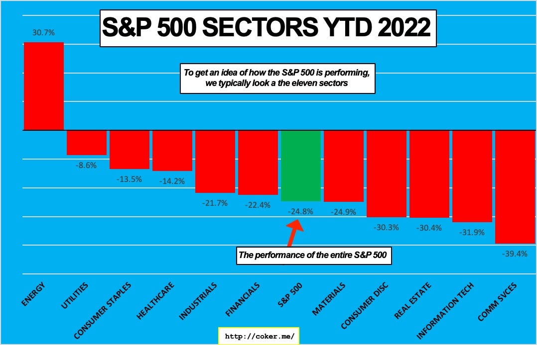 S&P 500 wrap up. Q3 and YTD, 2022 by Dave Coker DataDrivenInvestor
