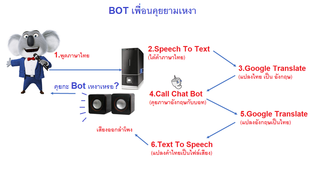 Python “BOT พูดได้เพื่อนคุยยามเหงา” | by kiddd kiddd | Medium