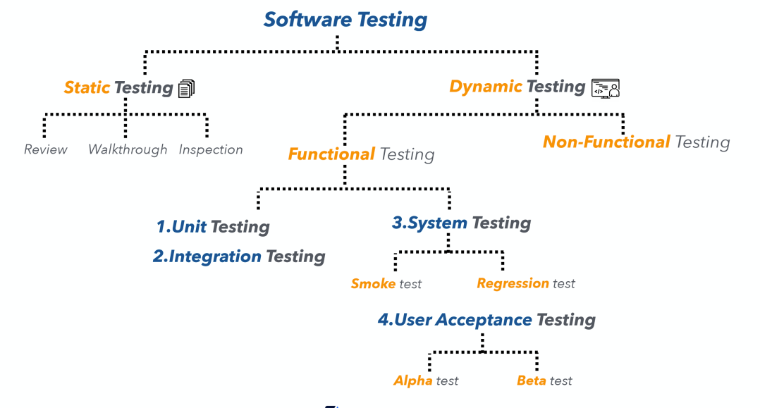 What is the Dynamic Testing. 100 Testing is not possible, but 100