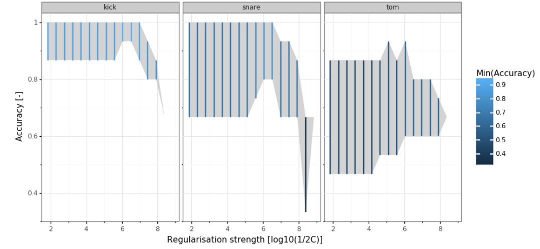 Expanding your regression repertoire with regularisation