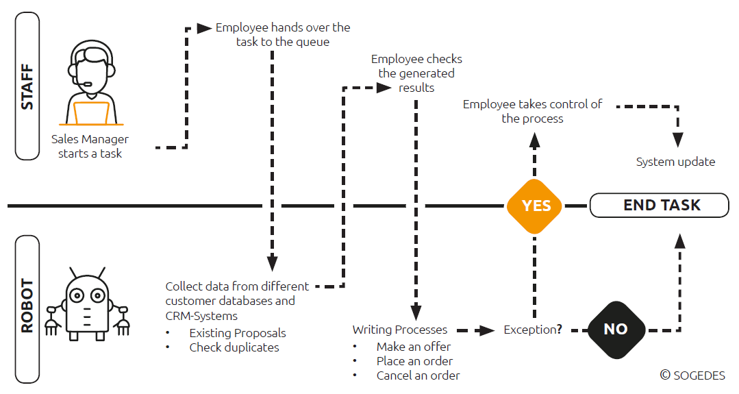 rpa crm