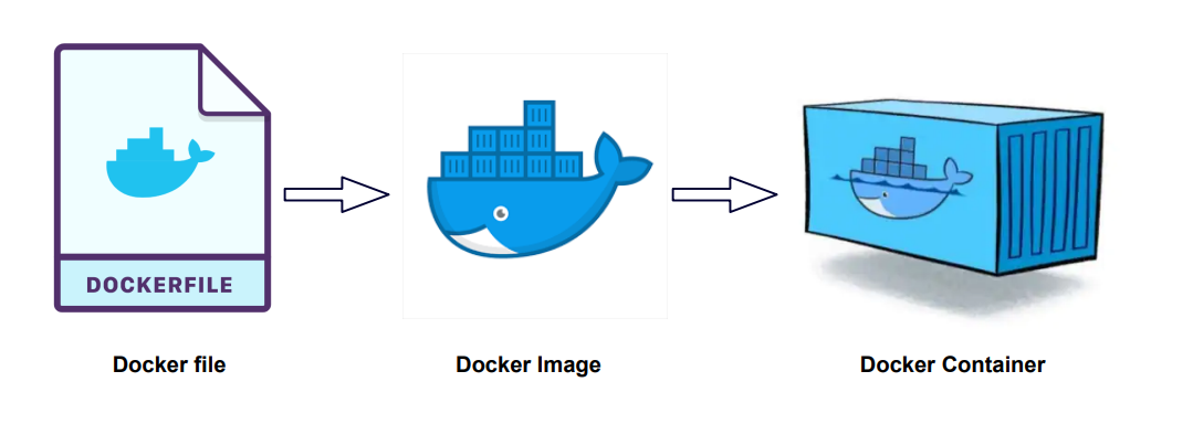 Role Of Docker File