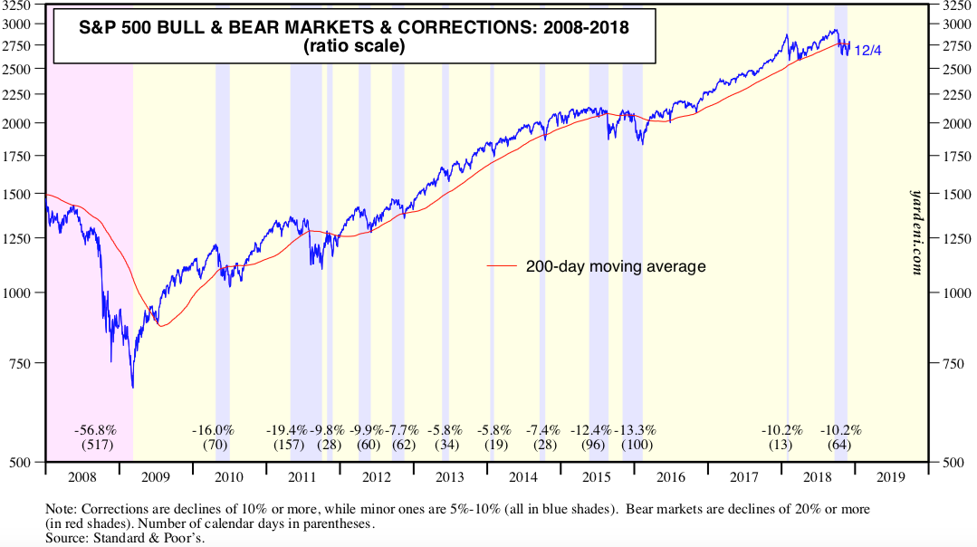 S&P 500 Bull and Bear Markets 2008-2018 - Volatility. Just What the Doctor Ordered