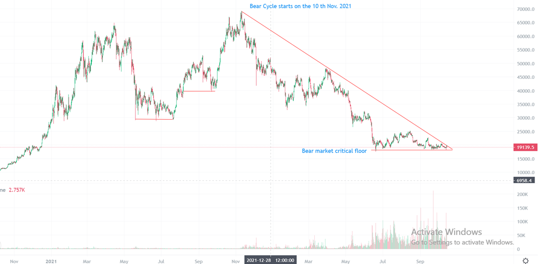 Crypto Market Analysis: Bear cycle and crypto market breakout forces | by Alessandro Raffelini | The Capital | Oct, 2022