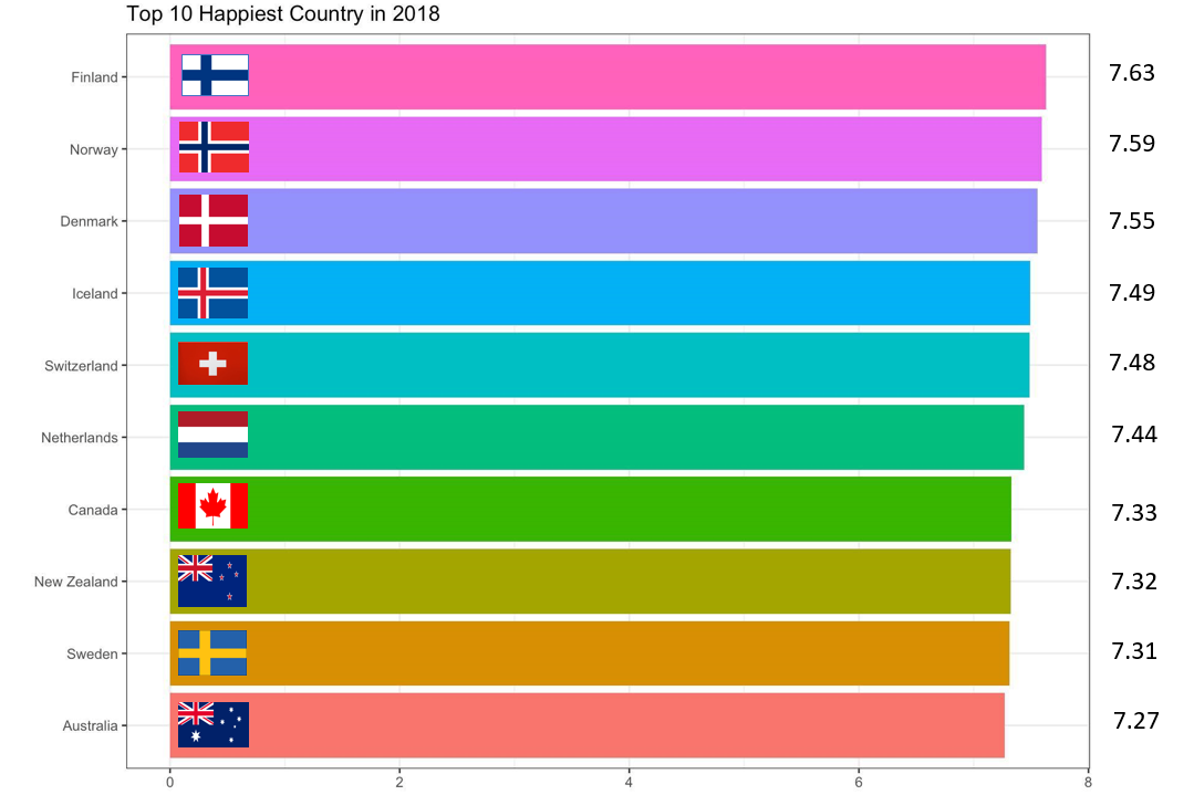 Happiness Chart Country