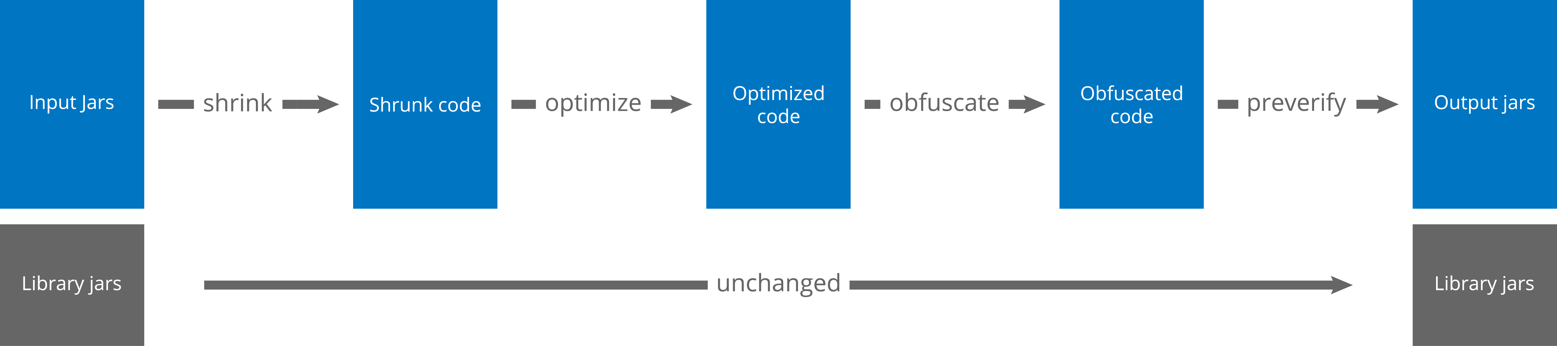 How Proguard Optimization Causes Illegalacceserror On Dalvik By Bram Yeh Medium
