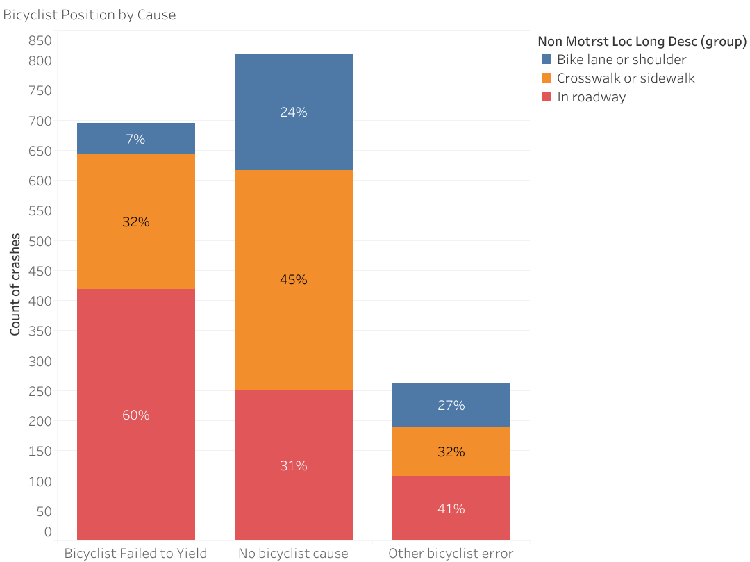 Oregon Bicycle-Motor Vehicle Collisions | by Paul Schimek, Ph.D. | Towards  Data Science