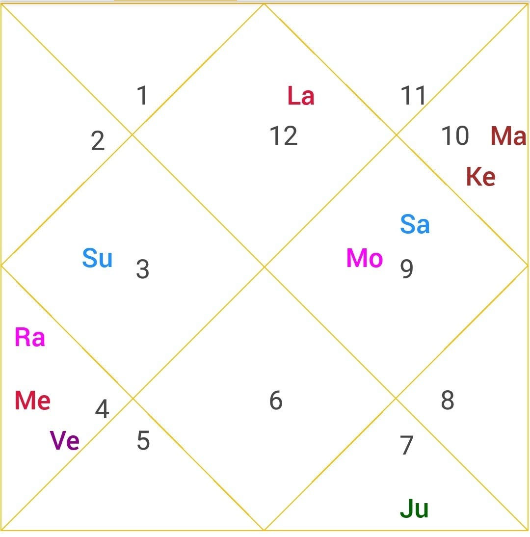 Jaimini Astrology Chart Free