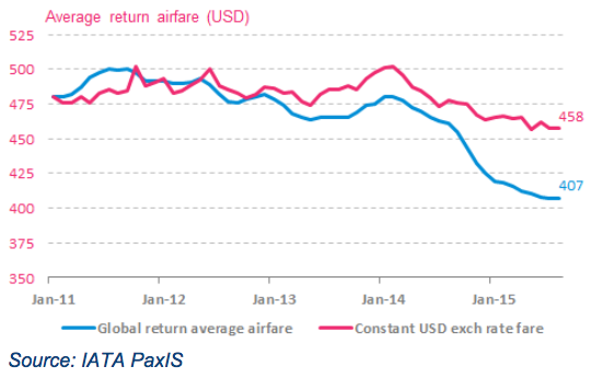 How do fuel and exchange rates affect airline pricing strategies? | by ...