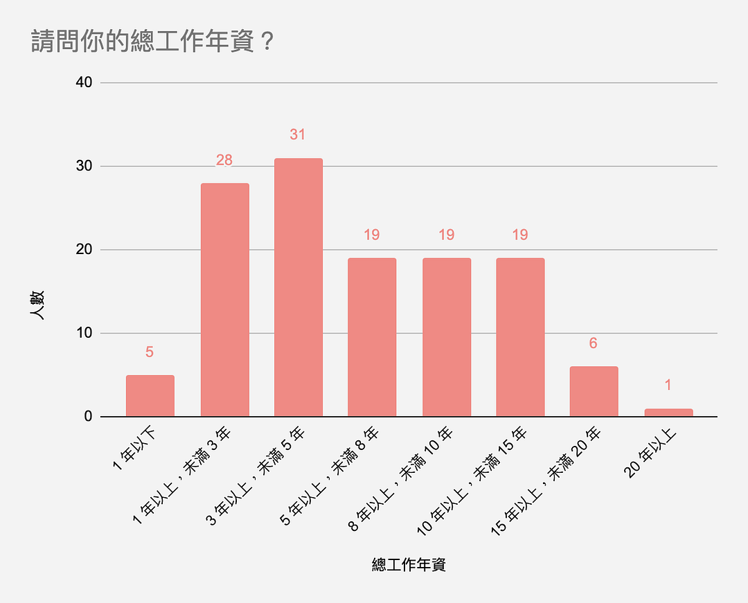62 想換工作 薪資行情高 從數字看19 台灣網路業pm 產業概況 Future Commerce 未來商務