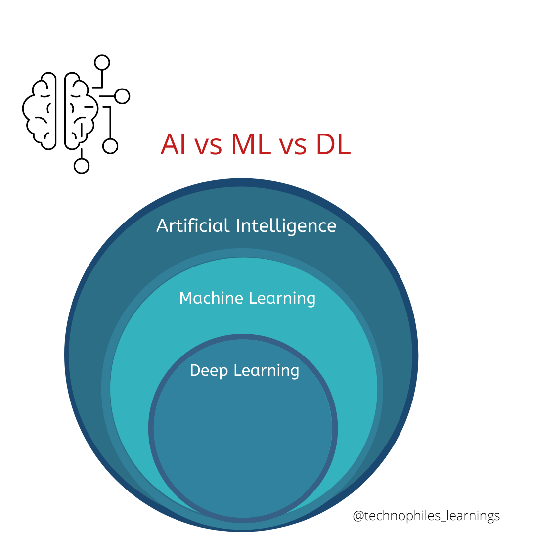 What is Machine Learning?. Machine Learning is a subfield of… | by Kemi ...
