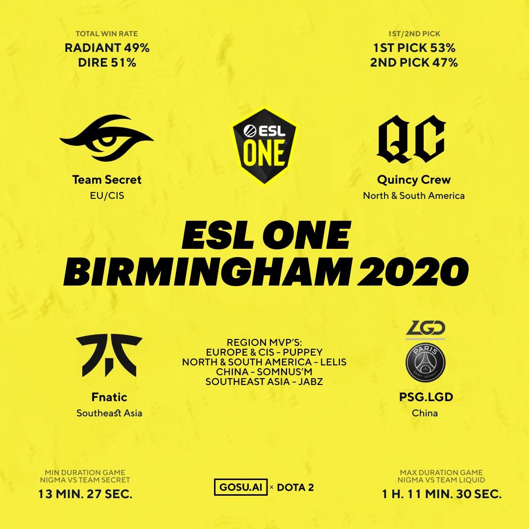 Esl One Birmingham 2020 Infographic By Gosu Ai Medium