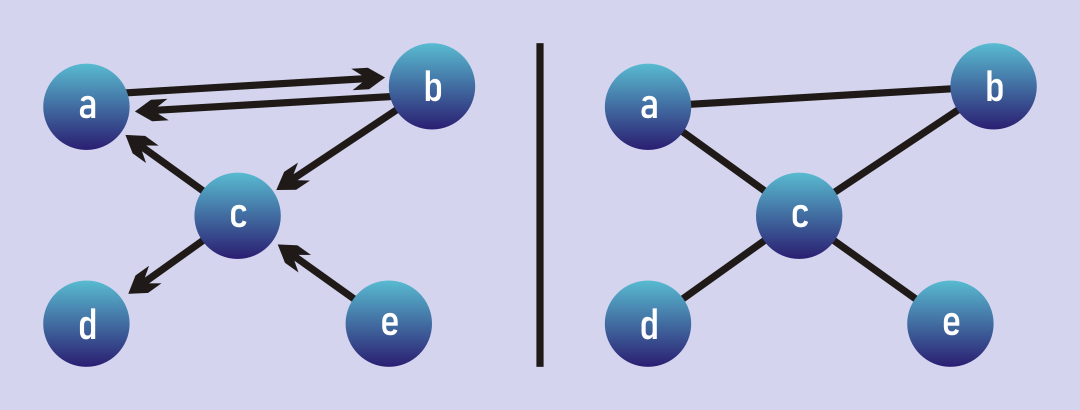 Breadth First Search and Depth First Search | by Tyler Elliot Bettilyon |  Teb's Lab | Medium