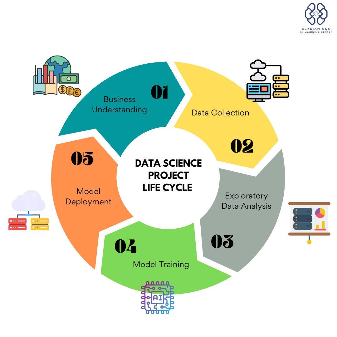 Data Science/Machine Learning Project Life Cycle | by Thet Su | Medium