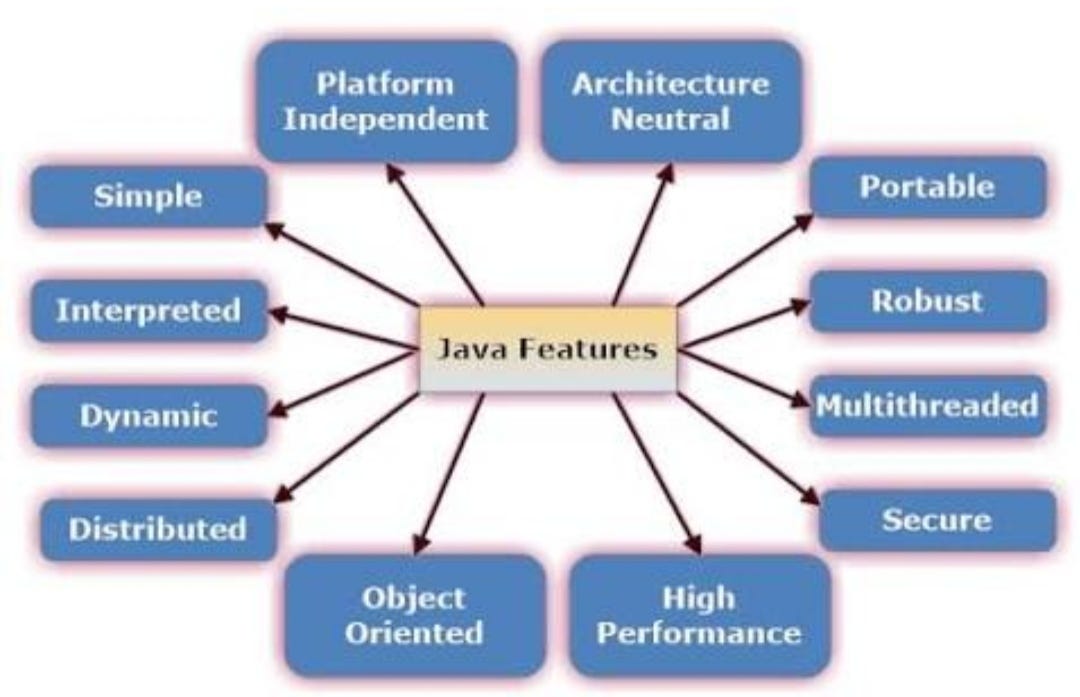 •Java & It’s Features•. *Java -: | by Aishtippe | Medium