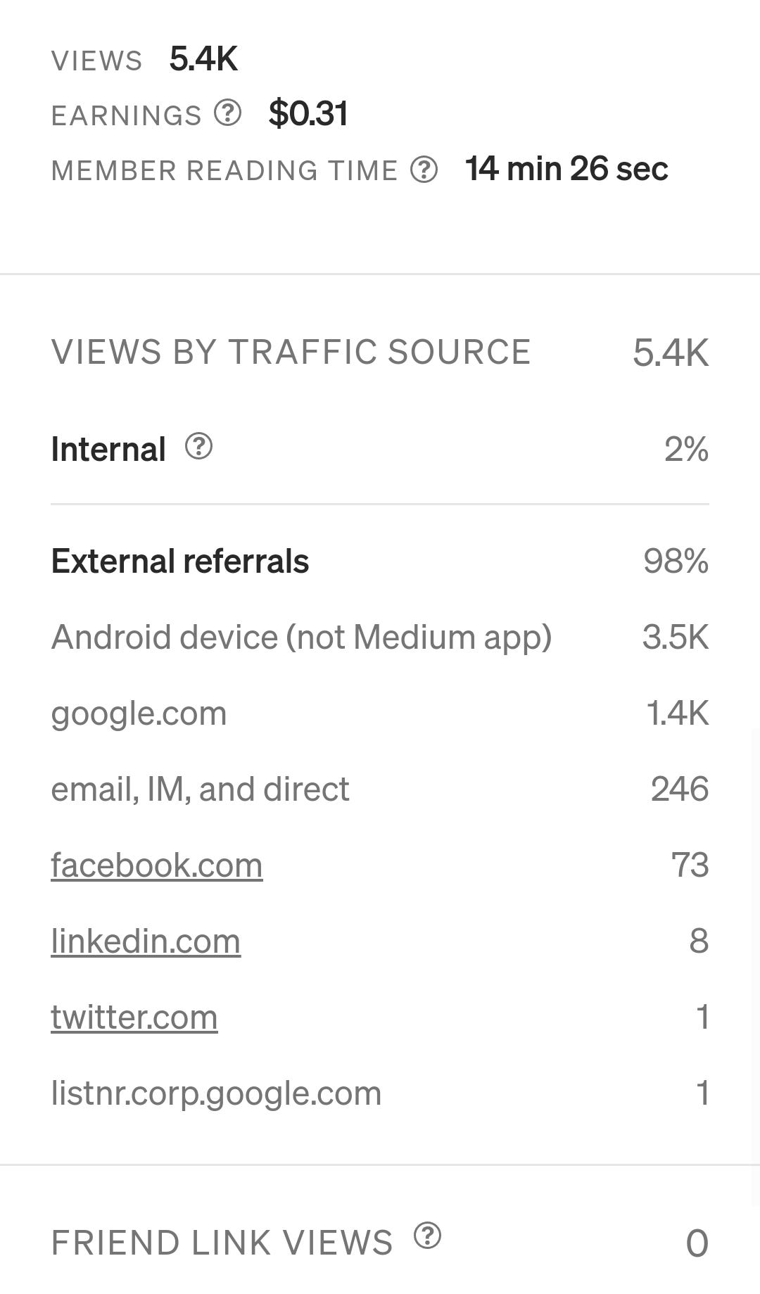 My Article Went Viral And Not Really by Bogdan Mtn ILLUMINATION