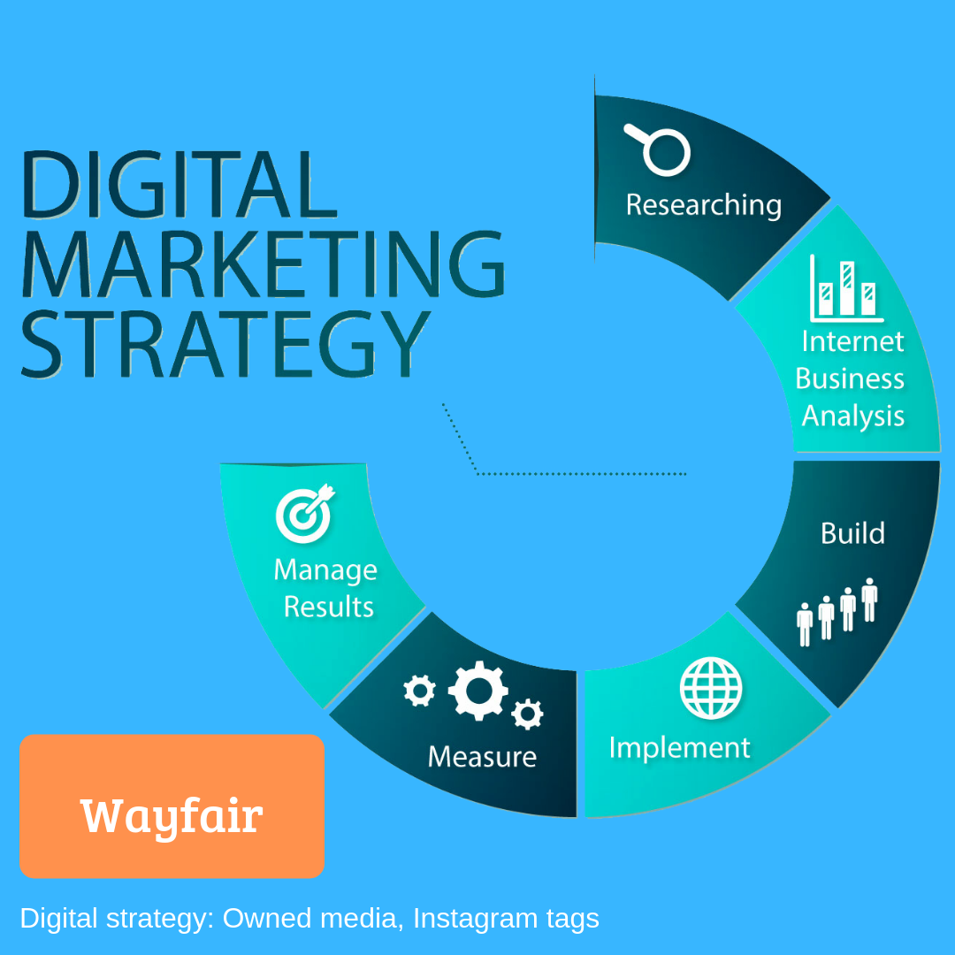 The Powerful Digital Marketing Strategy Used by Wayfair ...