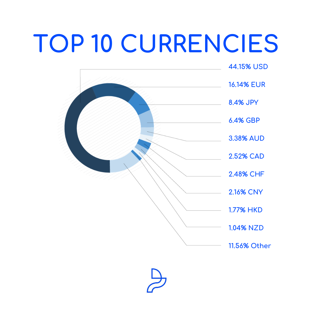 What are the most traded currencies in the world? | by Payenium | Medium