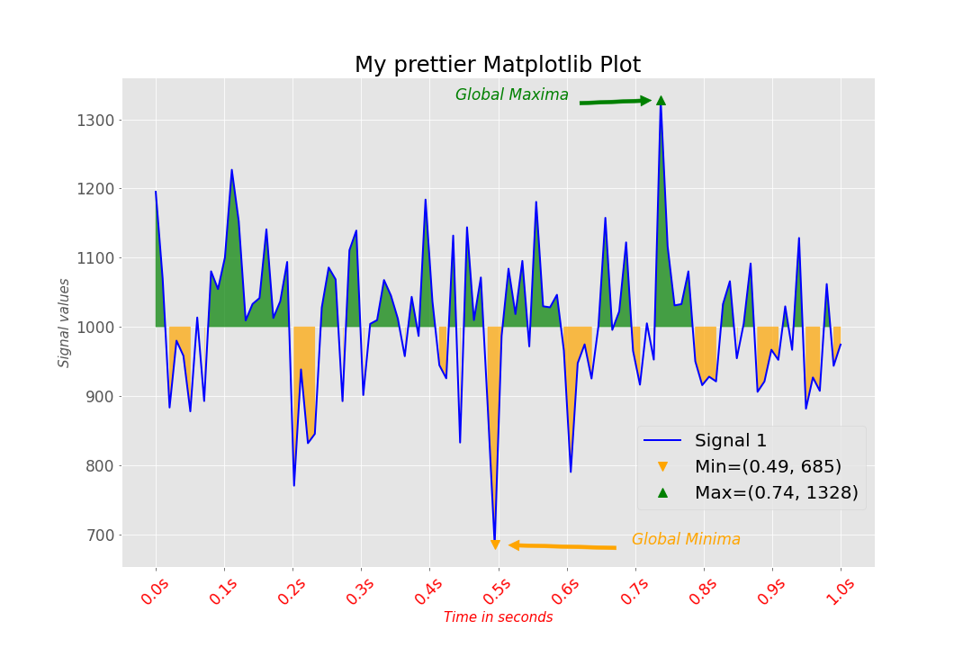 Python Matplotlib Introduction | Medium