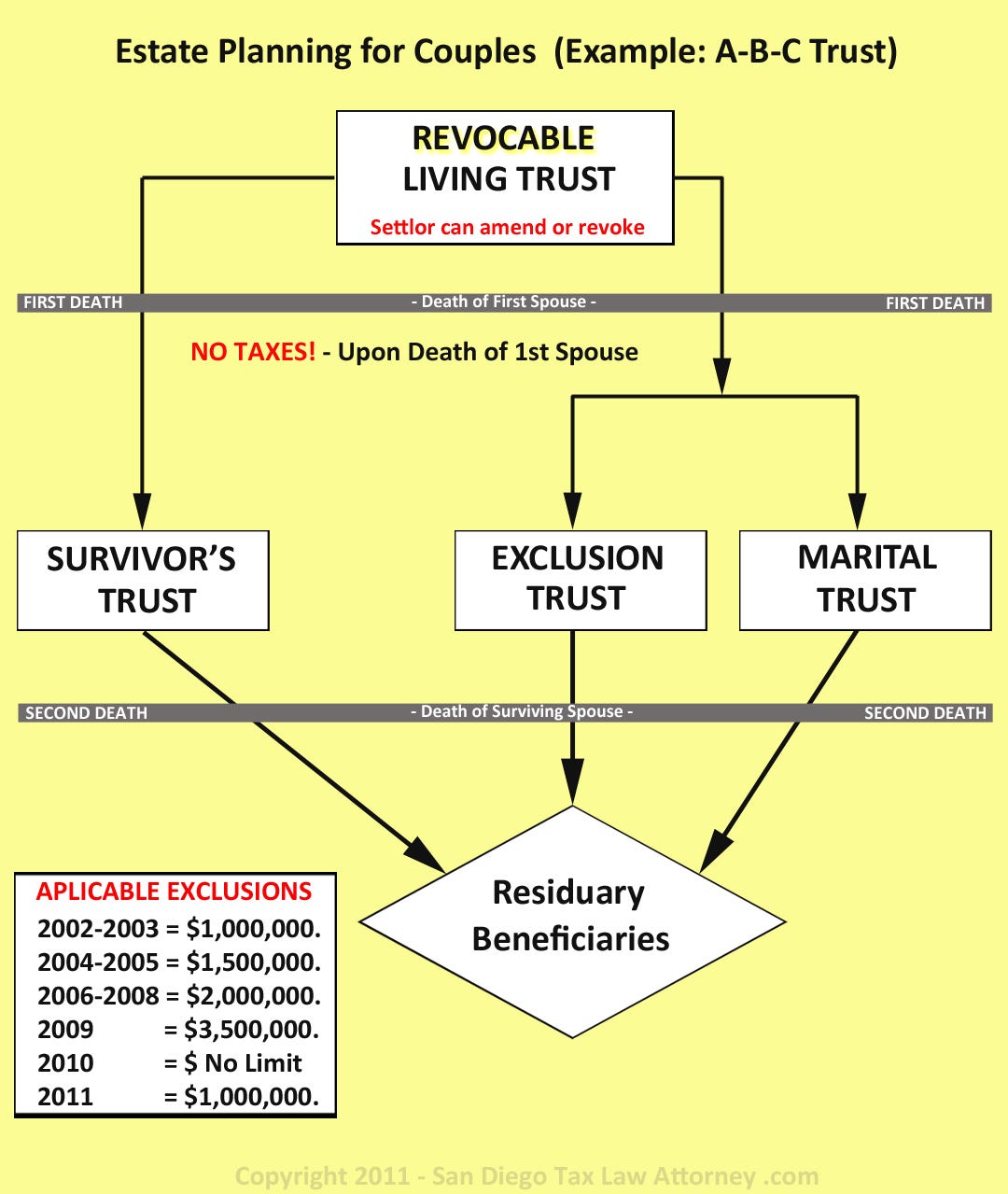 Estate Planning Chart