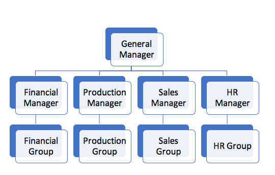 It Company Organizational Chart