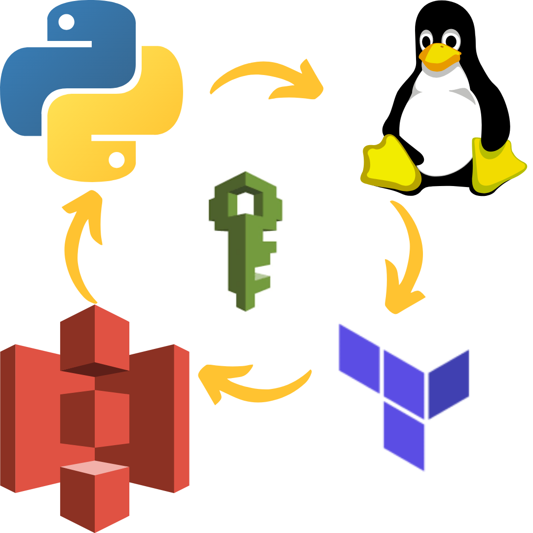 Deploying IAM Users and S3 Buckets using Boto3 and Terraform by