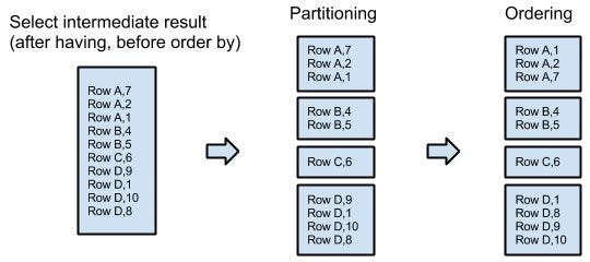 SQL Window functions basics. With PostgreSQL | by Titoune | Matters