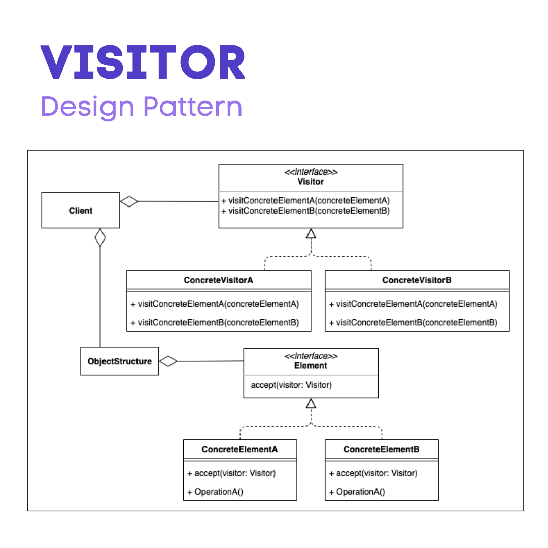 Visitor Cheat Sheet. Behavioral Pattern — Design Patterns… by