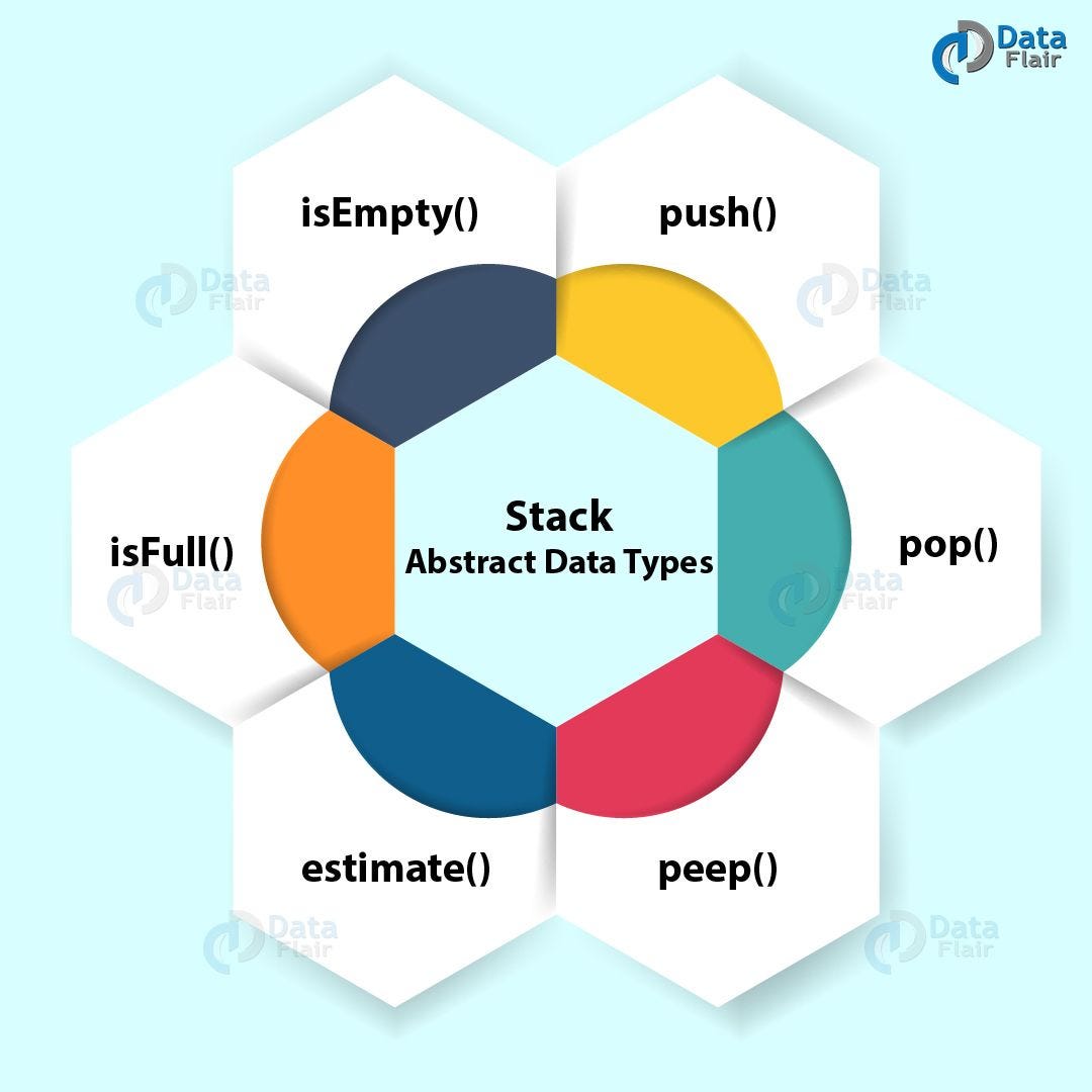 Abstract Data Types (ADT). Abstract Data type (ADT) is a type (or… | by  Uzair Ahmed | Medium