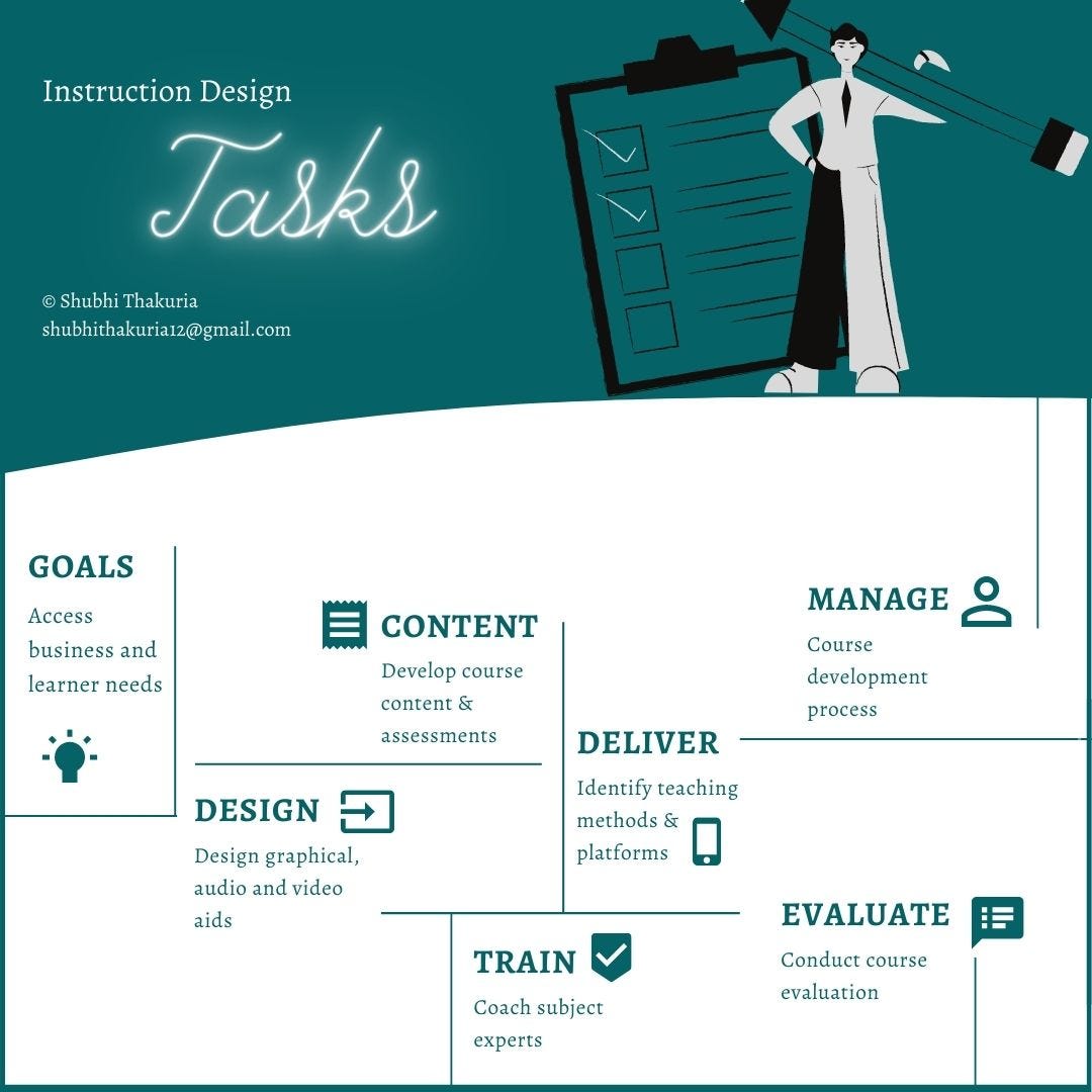 Delightful world of instruction design | by Shubhi Thakuria | Bootcamp