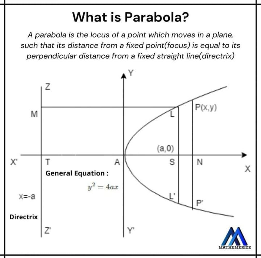 What is Parabola ?. A parabola is the locus of a point… by Aman Medium