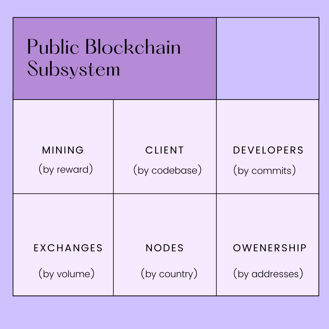 Public Blockchain Subsystem. A decentralized system (like Bitcoin… | by ...