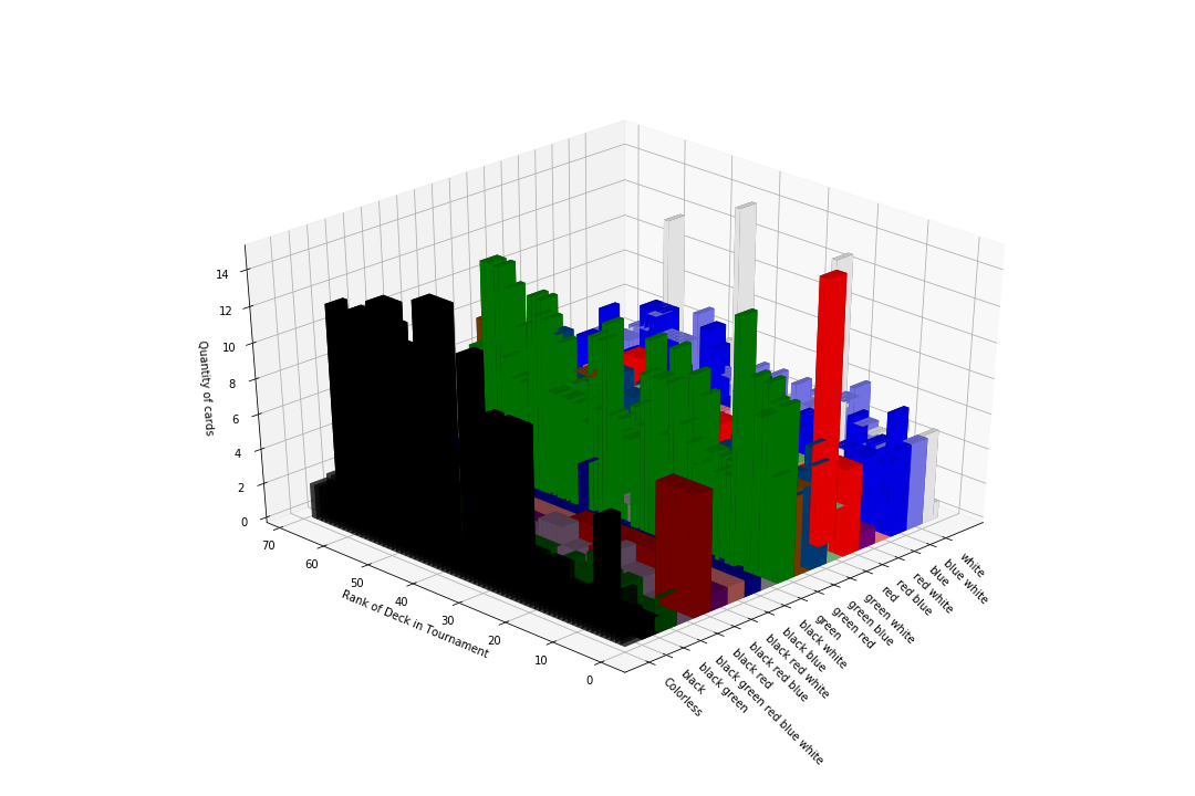 Best Deck Color in Magic the Gathering by Dylan N Medium