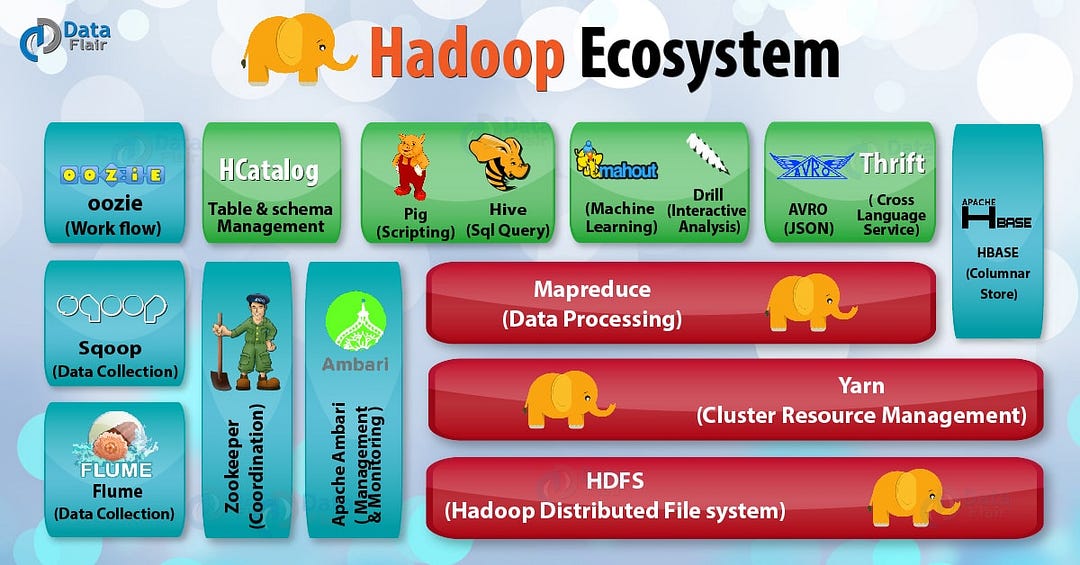 Hadoop is a scalable, distributed and fault tolerant ecosystem.