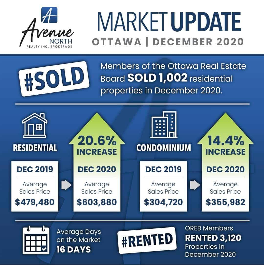 Ottawa’s Real Estate Market Continues Its Momentum During the Pandemic by Michael Arthur, MPA