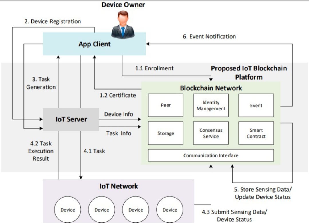 Are Smart Contracts Getting Smarter With IoT? | by Sakshi Dhamija ...