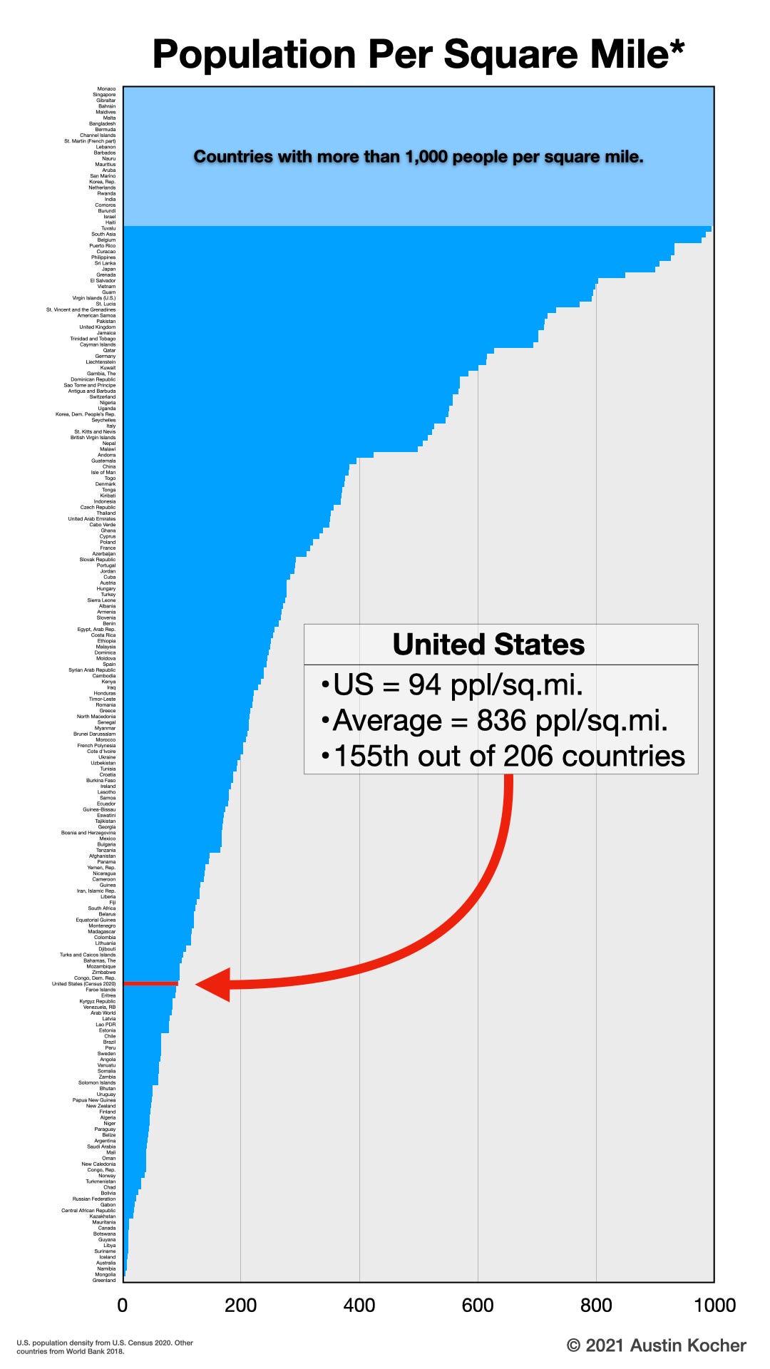 Putting New US Census Bureau Data in Context | by Austin Kocher, PhD |  Medium