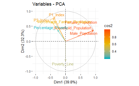 Introduction to Biplot Analysis: Get Insights based on Indonesia ...