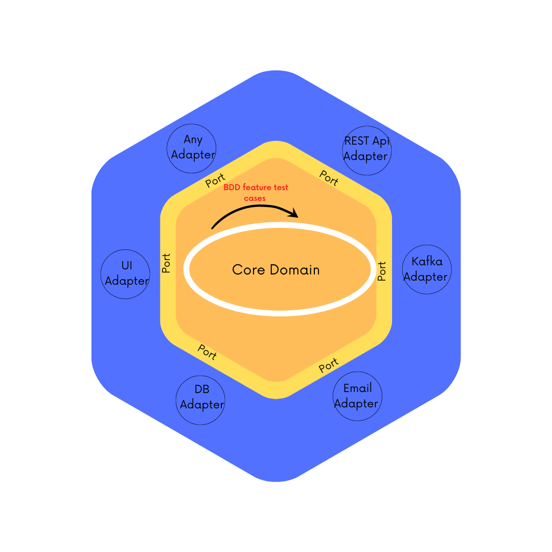 BDD and Domain Driven Design. How to go hand in hand with BDD and DDD