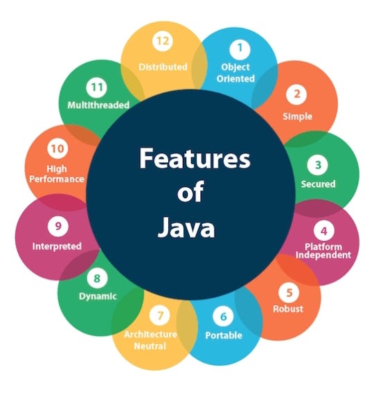 Features of Java :-. The objective of java programming… | by Ankita ...
