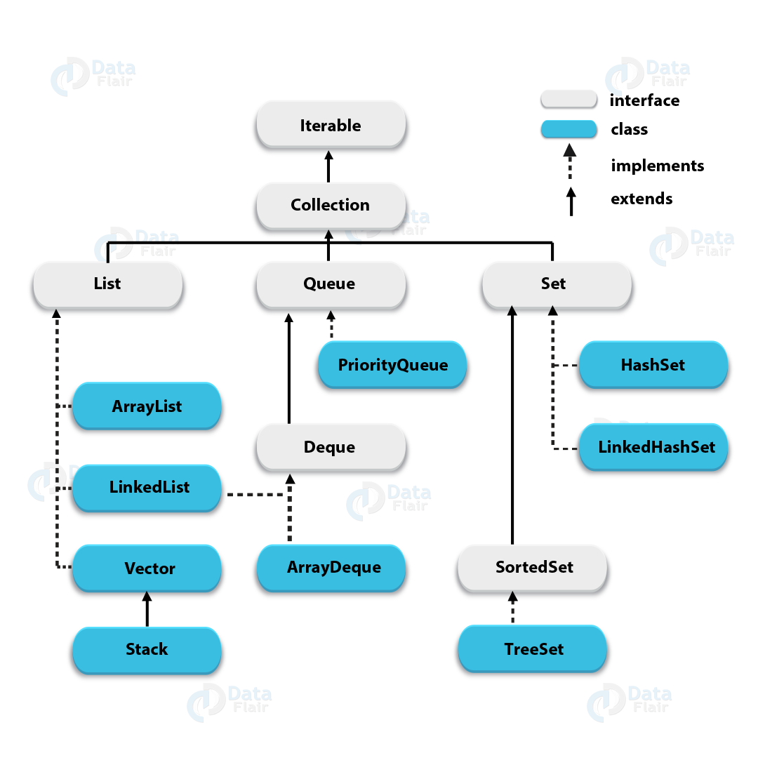 Collections Framework. The Collections Framework as its name… | by ...