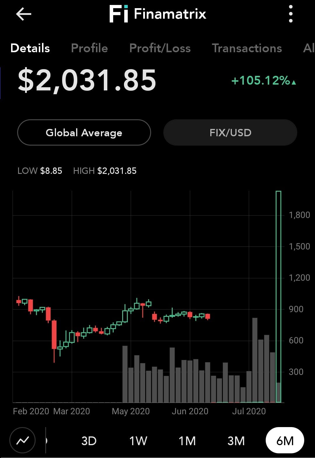 Fix Digital Asset Global Average Of Us 2000 On Blockfolio Com By Finamatrix Ai Medium