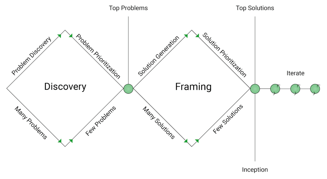 Problem Discovery and Framing Medium