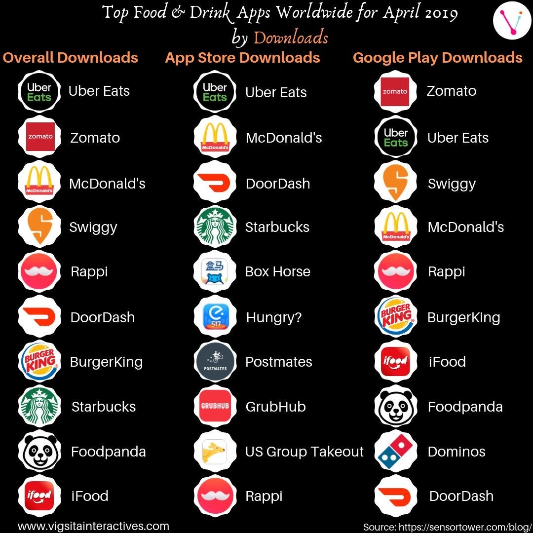 Top Food and Drink Apps Worldwide for April 2019 | by Satinder S. Panesar |  Medium