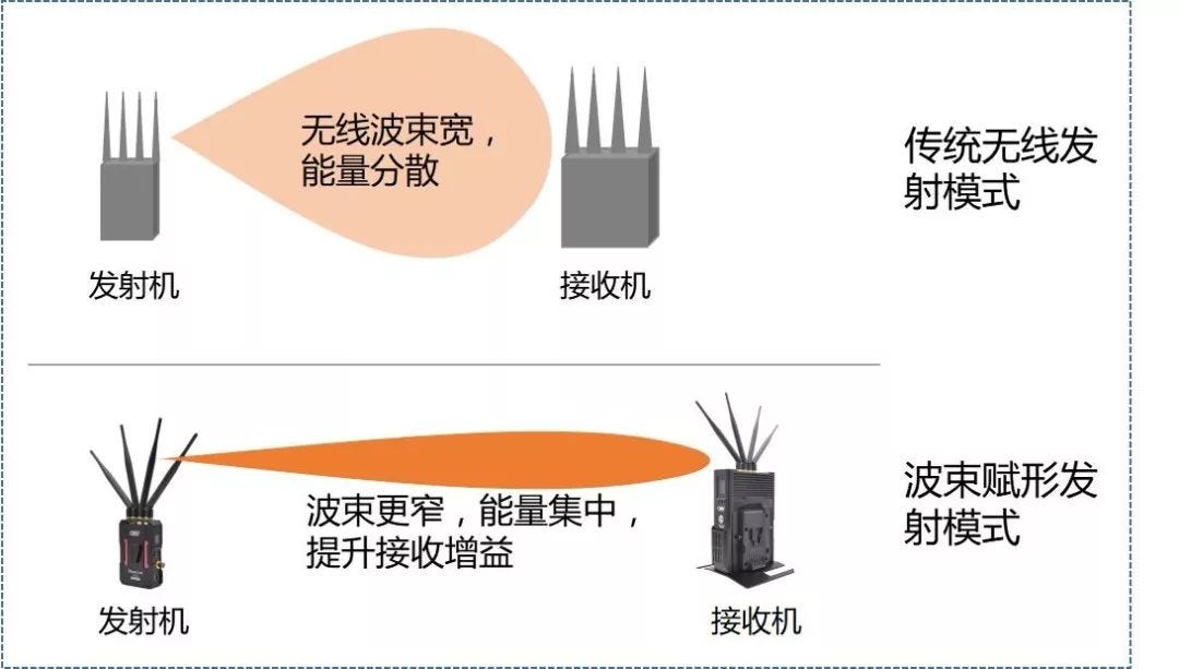暗杀利器 5g天线中的波束赋形技术 5g的最黑科技的地方 就是有64个天线 通过某种黑科技 跟踪到你的手机的位置 然 By Stephonechow Medium