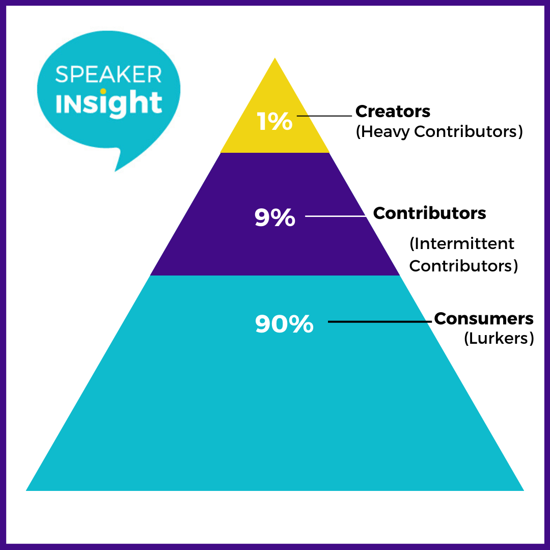 Engagegement Chart: 1%creators / 9% Contributors / 90 % Consumers